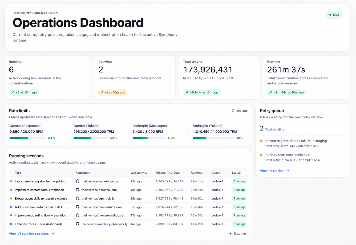 Symphony Observability Operations Dashboard, live stats for running, retrying, total tokens, runtime, OpenAI and Anthropic rate-limit utilization bars, and a running-sessions table with theinventor/* repos and codex-1 agents.