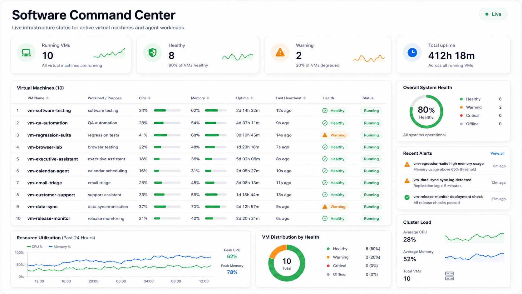 Software Command Center, live infrastructure dashboard showing 10 running VMs (vm-software-testing, vm-qa-automation, vm-executive-assistant, vm-email-triage, etc.), CPU and memory bars, uptime, health status, recent alerts, and cluster load charts.
